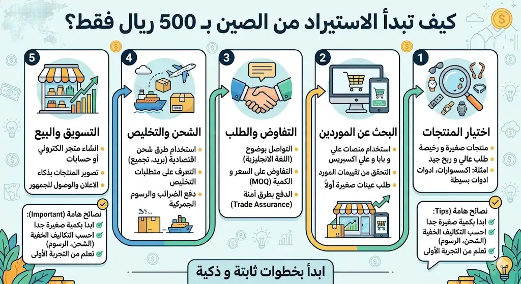 كيف تبدأ الاستيراد من الصين؟ بـ 500 ريال فقط